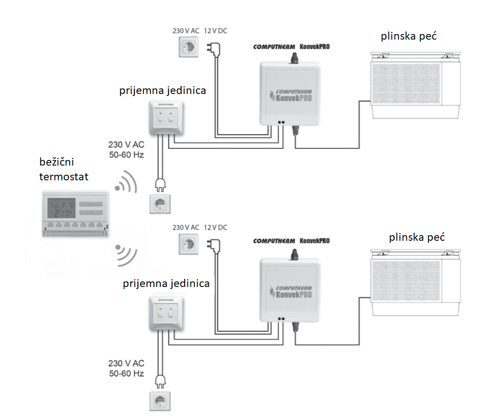 KonvekPro upravljač/regulator plinske peći