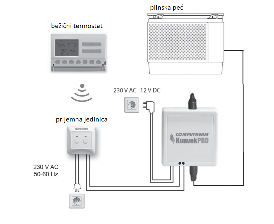 Bežični sobni termostat i KonvekPro za upravljanje plinskim pećima