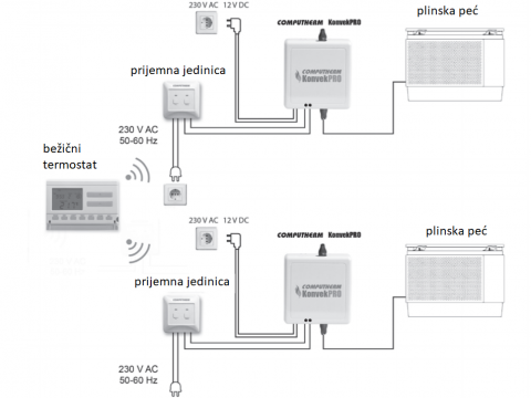 Priključenje plinske peći na KonvekPro i upravljanje bežičnim termostatom