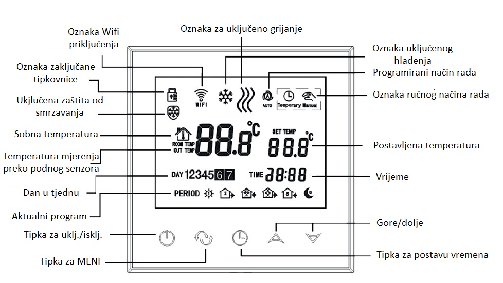 Zaslon termostata E230 - funkcije